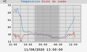 temperatures