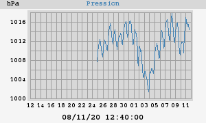 barometer