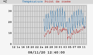 temperatures