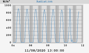 Radiation