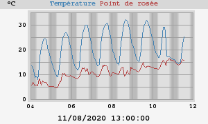 temperatures