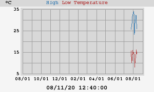 Daily highs and lows for the year