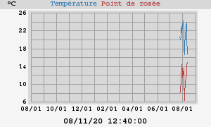 temperatures